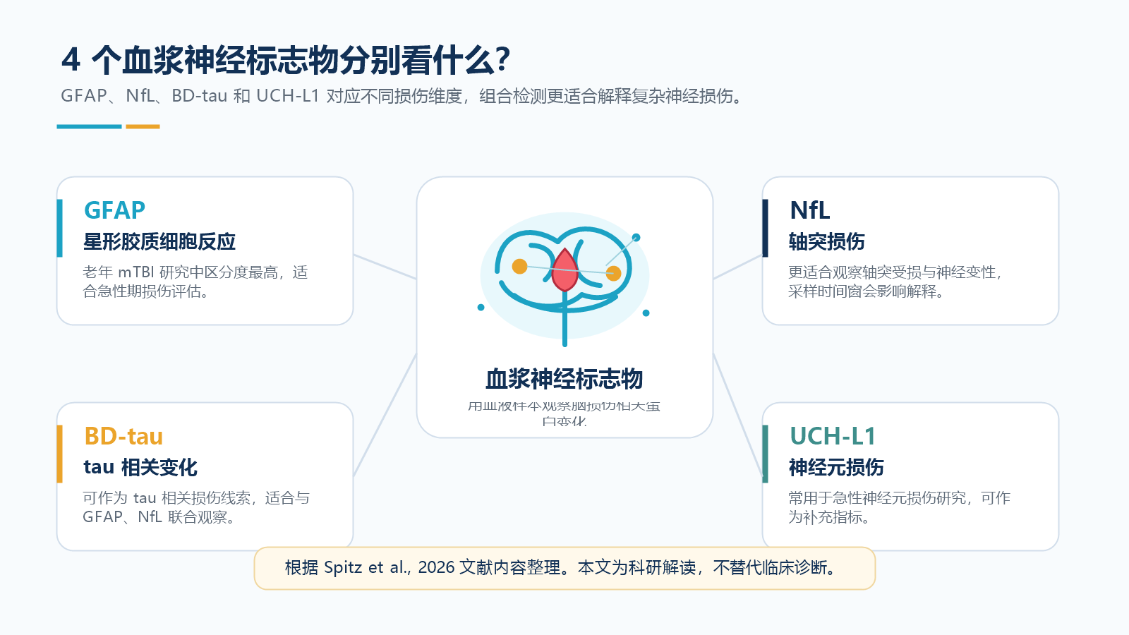 Simoa神经标志物与样本类型示意图